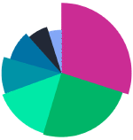 Pie chart